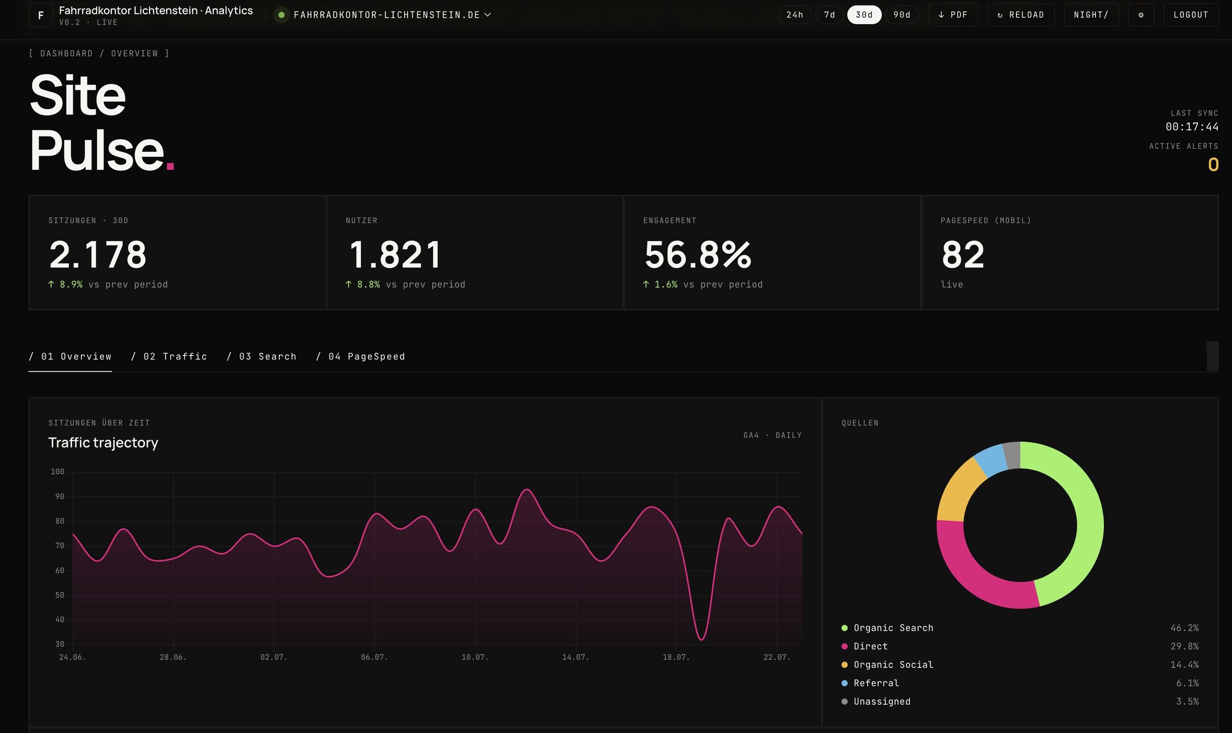 Site Pulse — eigenes Analytics-Dashboard: Sitzungen, Nutzer, Engagement, PageSpeed, Traffic-Quellen