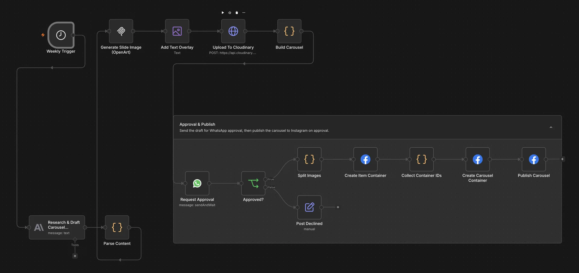 n8n-Workflow: automatisches Instagram-Karussell mit KI-Bildern und WhatsApp-Freigabe
